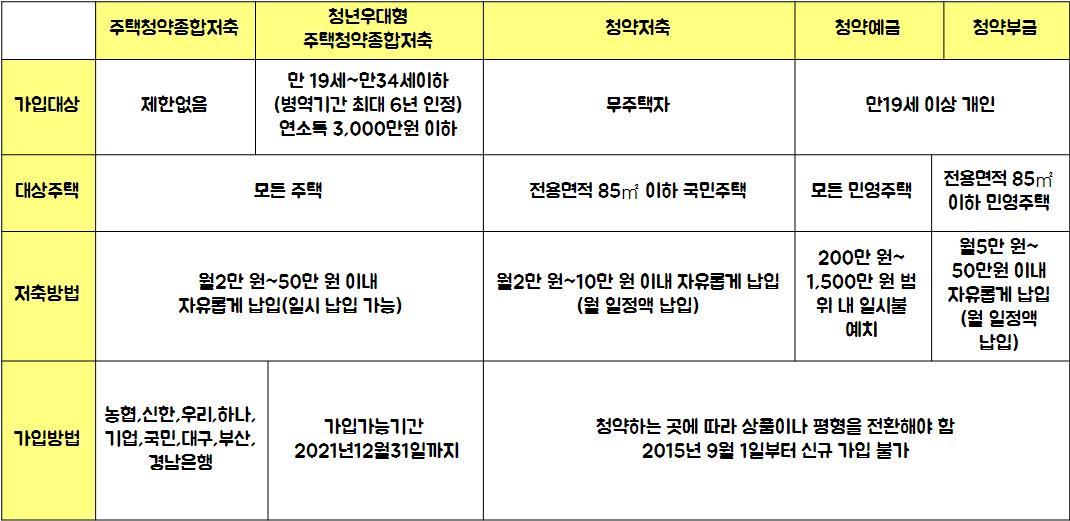 청약통장 비교.jpg