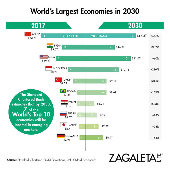 ZAG_20190308_News13_World’s-Largest-Economies-2030.jpg