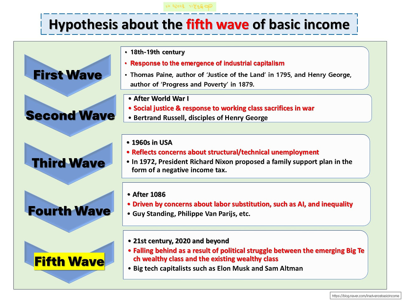 Hypothesis about the fifth wave of basic income.jpg