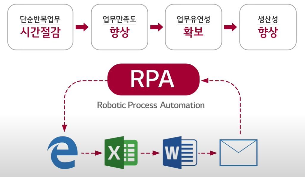 RPA의 선순환 작용 (출처 LG연구원 발표 자료 발췌).jpg