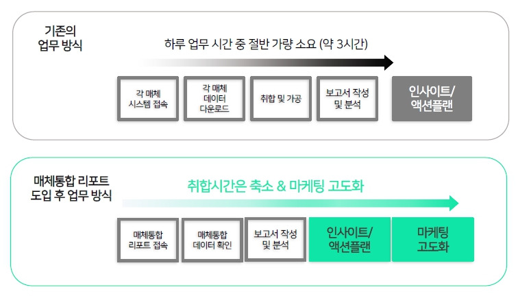 매체통합솔루션 도입에 따른 효과 (출처 비즈스프링).jpg