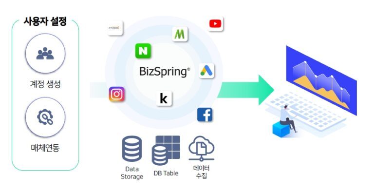 매체통합솔루션의 개념도 (출처 비즈스프링).jpg