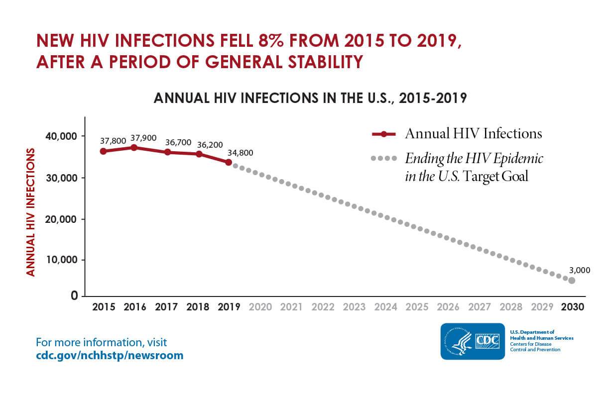 Annual-HIV-Infections-US-2015-2019.jpg