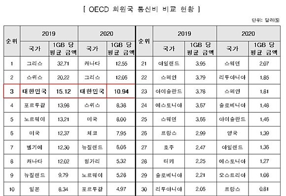 OECD 통신비.jpg