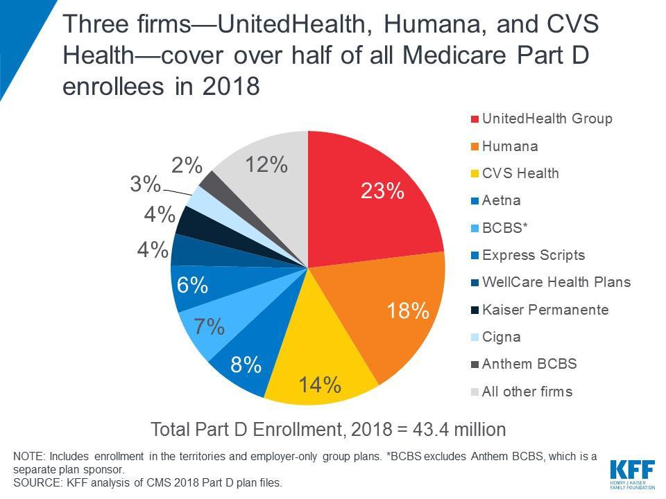 Medicare-Part-D-enrollment-by-firm_2018.jpg