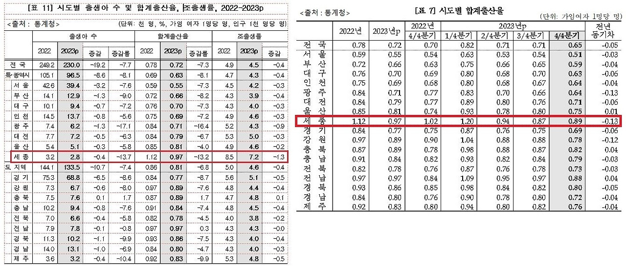 시도별 합계출산율 종합 2개 합침.jpg