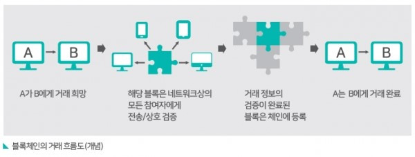 애그리 블록체인 거래 개념.jpg