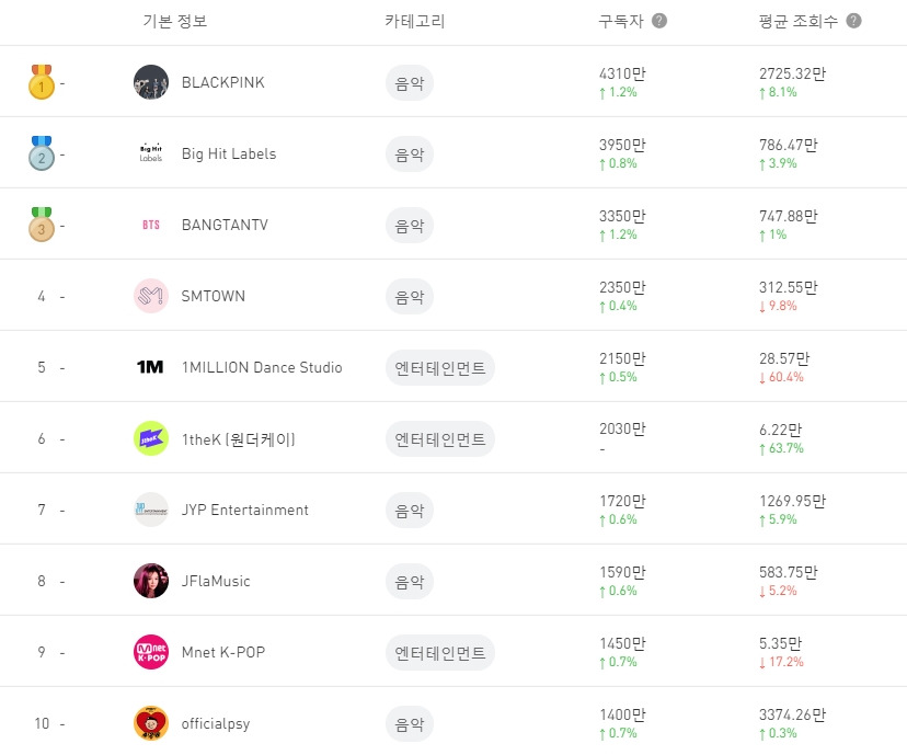 국내 유튜버 순위 Top 10.jpg