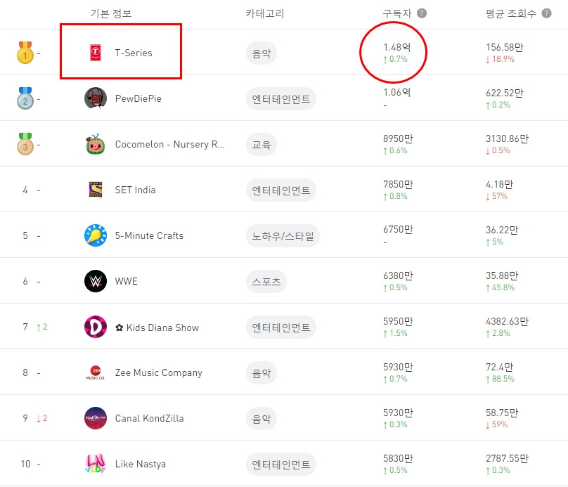 전 세계 유튜버 순위 Top 10 (2).jpg