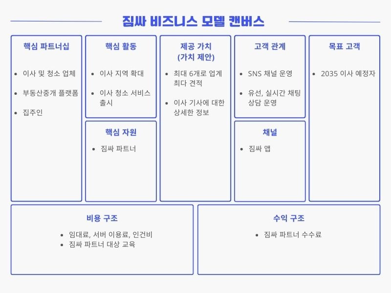짐싸 비즈니스 모델 캔버스 (1).jpg