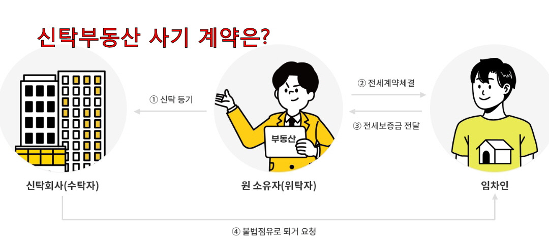 신탁부동산 사기 설명도.jpg