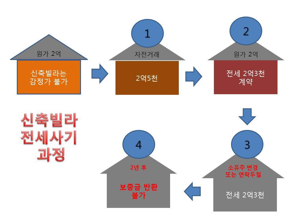 신축빌라 전세사기 과정도.jpg