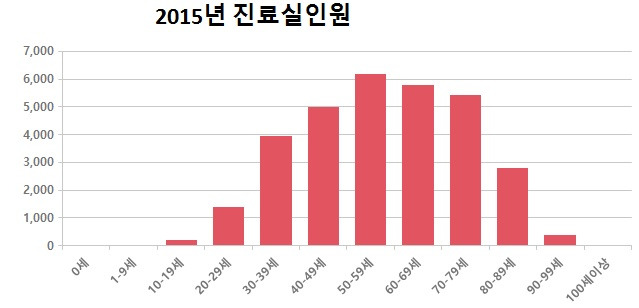 급성담낭염 진료인원.jpg
