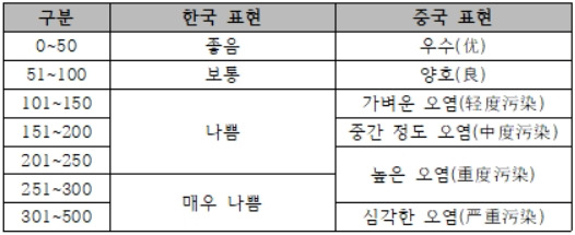 한중 양국의 대기질 표현 비교.jpg