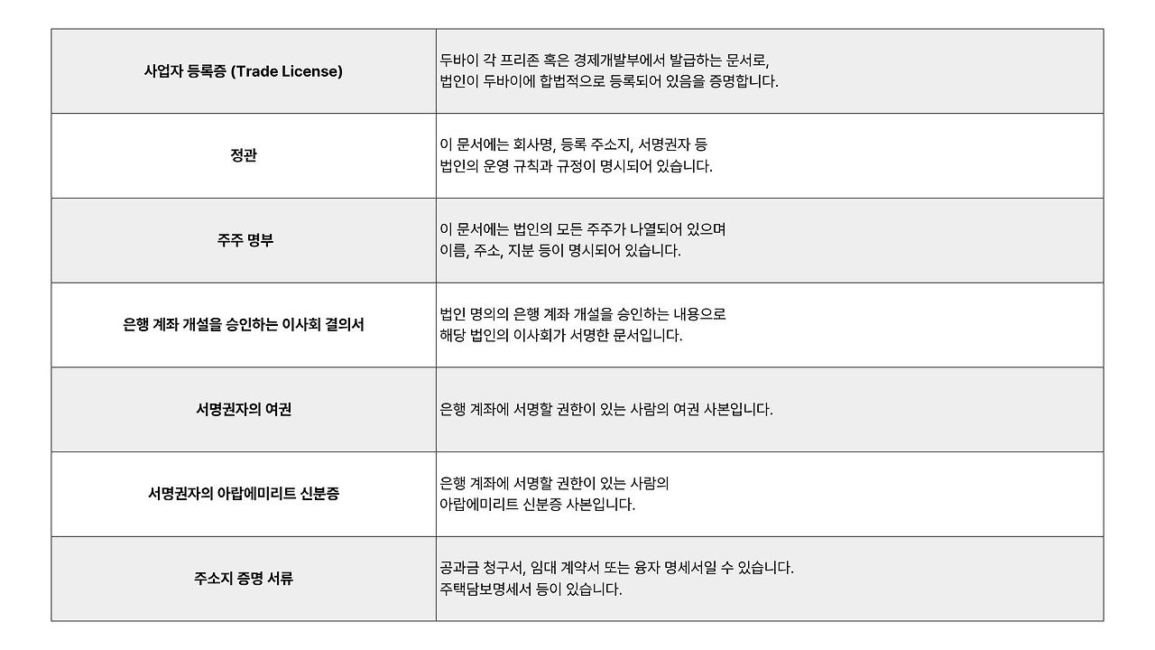 두바이 법인 계좌 개설:주요 은행 안내 및 은행별 비교