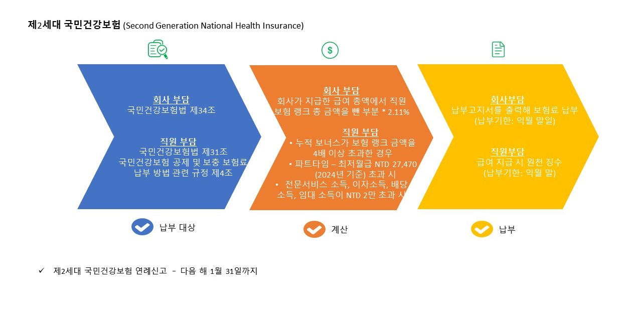 PREMIA TNC (TAIWAN) LIMITED - Second Generation NHI 제2세대건강보험 2024.jpg