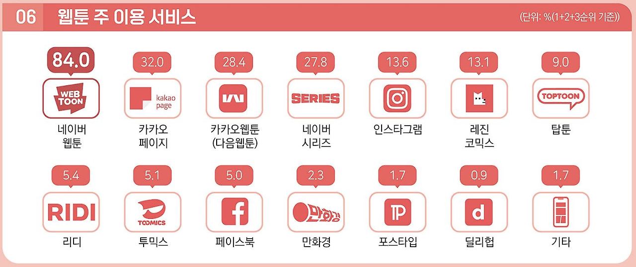 그림1) 한국콘텐츠진흥원, 『2023 만화산업백서』 - 웹툰 주 이용 서비스.jpg