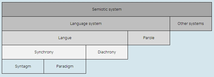 소쉬르의 기호체계.jpg