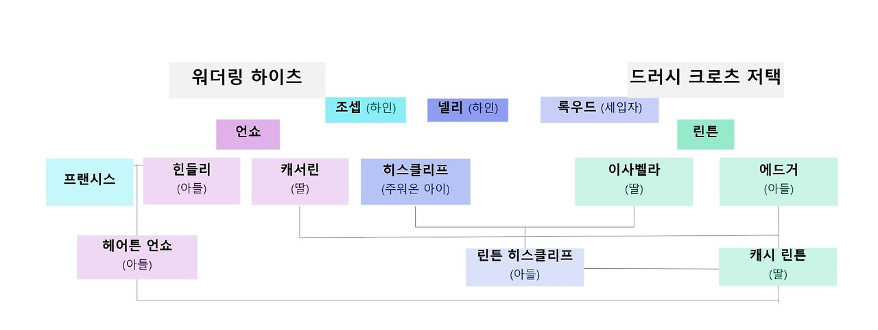 폭풍의 언덕3.jpg