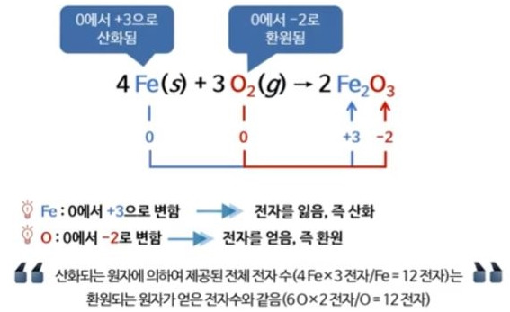 산화와 환원.jpg