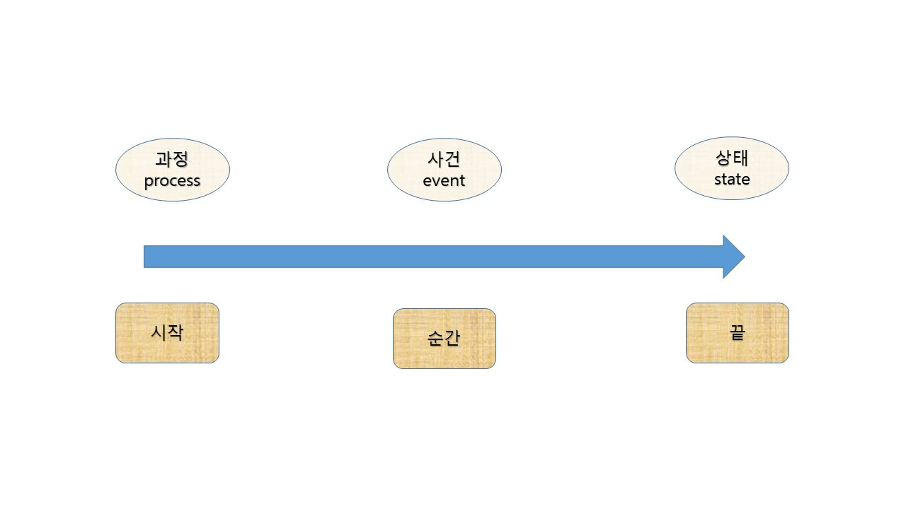 과정 사건 상태.jpg