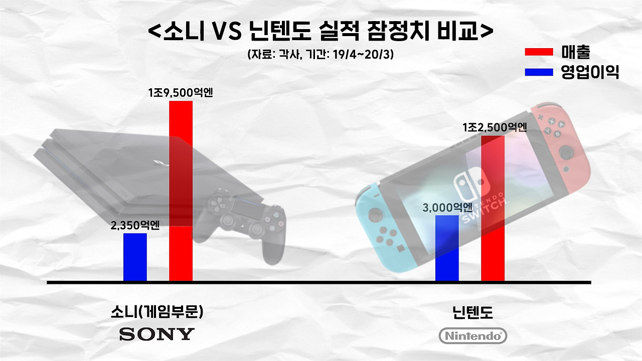 소니 VS 닌텐도 실적 잠정치 비교.jpg