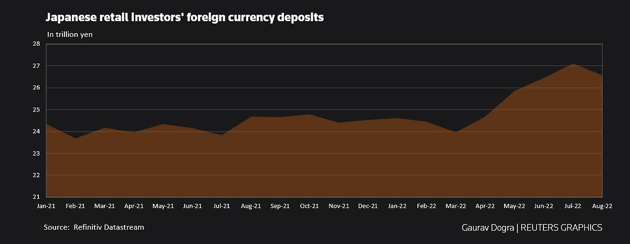 Japanese%20retail%20investors%27%20foreign%20currency%20deposits.jpg