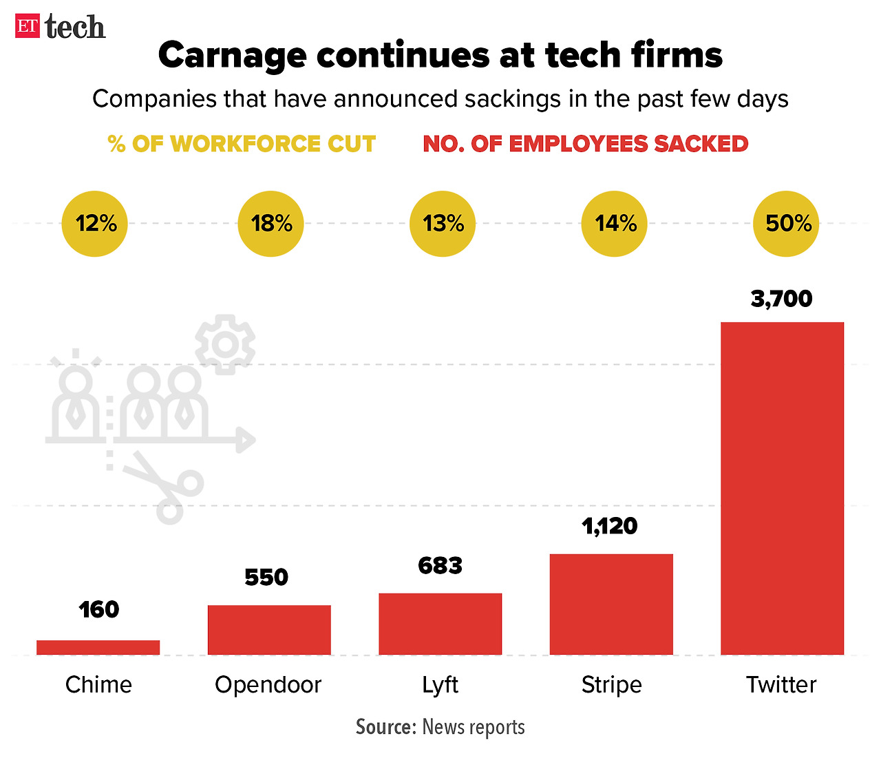 carnage-continues-at-tech-firms-graphic-ettech.jpg