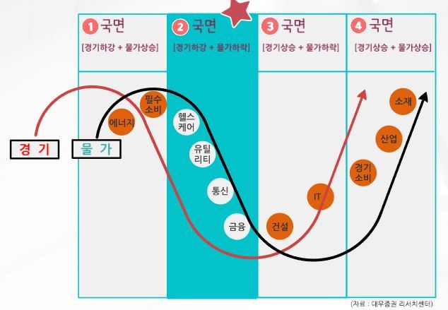 국면 별 outperform 섹터.jpg
