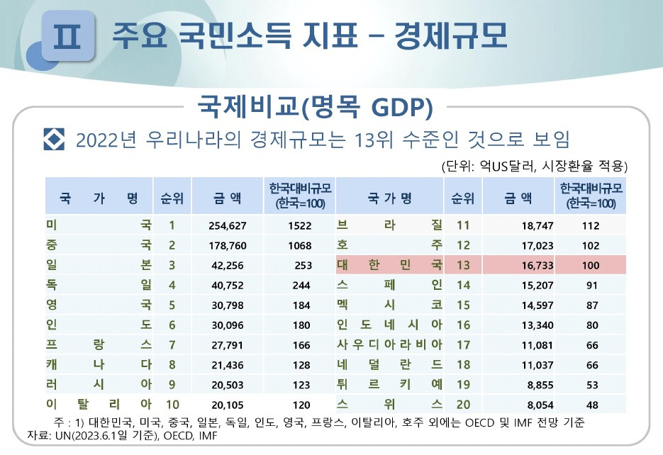 명목GDP 순위(한국은행).jpg