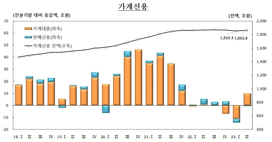 2023년 2분기 가계대출 잔액(한국은행).jpg