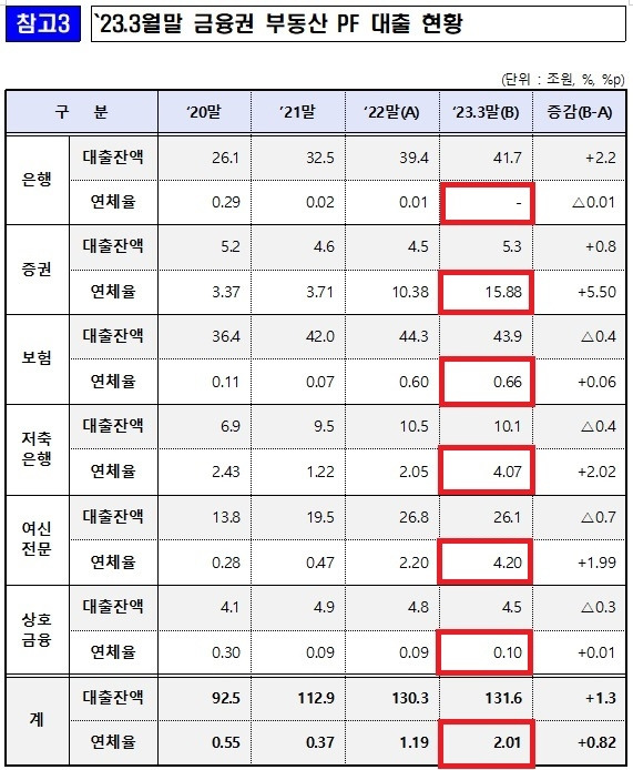 금융권 부동산 PF 현황.jpg