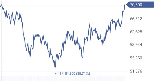 삼성전자(22년 3월 29일부터 현재).jpg