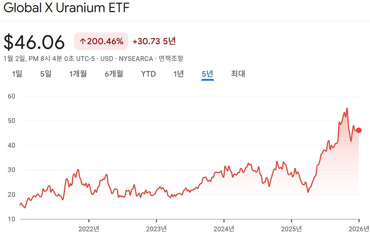 우라늄에 투자한다고?