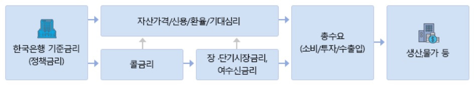 통화정책 경로.jpg