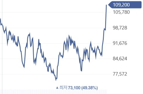 SK하이닉스(22년 7월 27일부터 현재).jpg