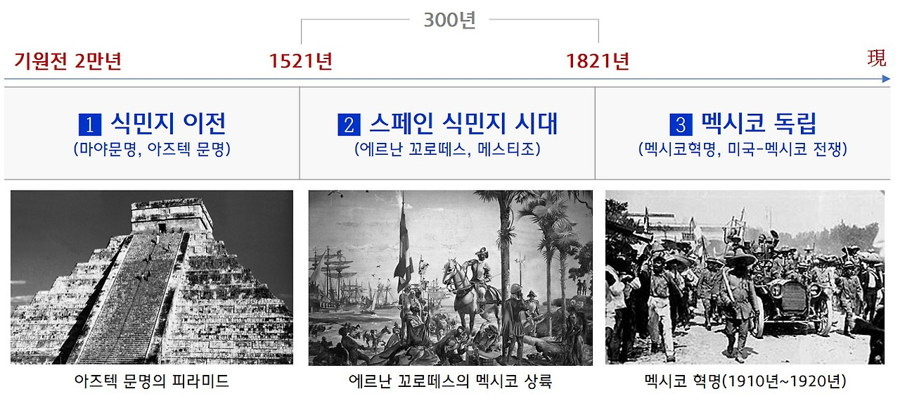 한국은 36년, 멕시코는 300년