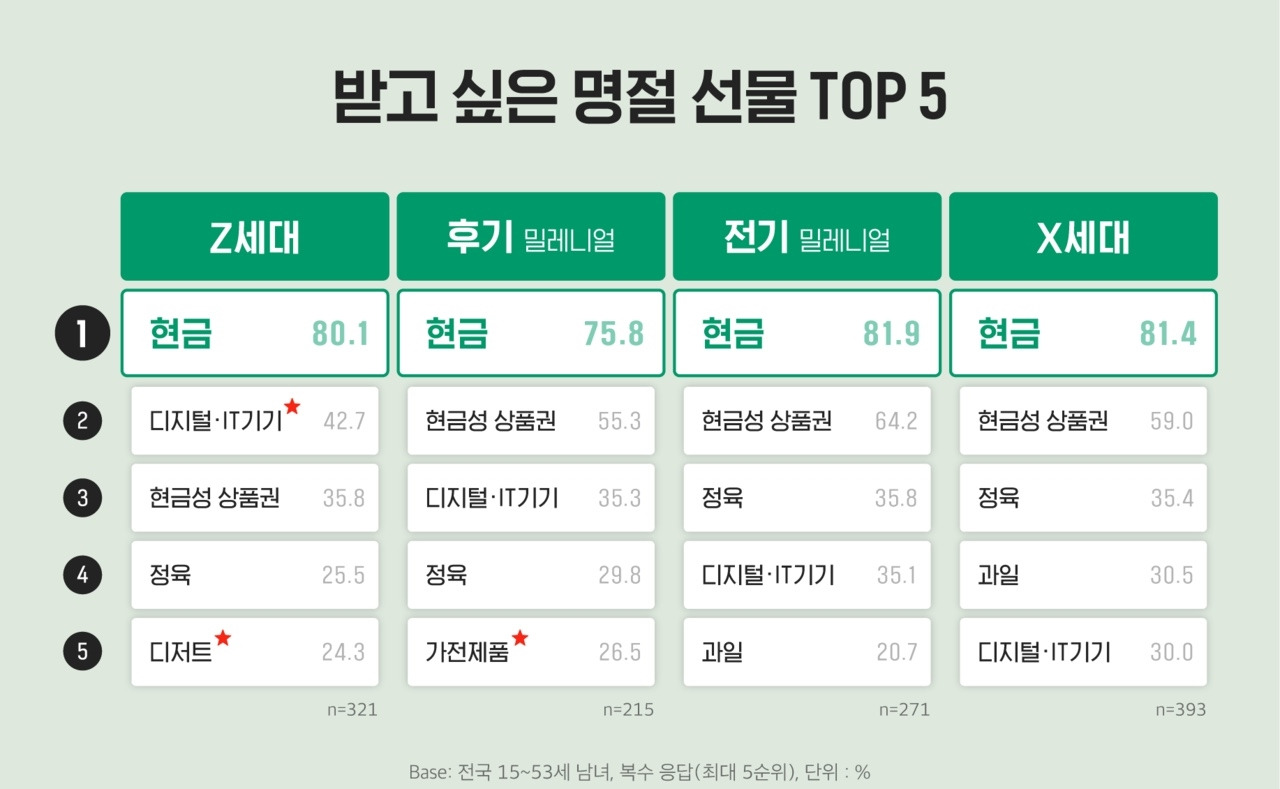 명절선물 top5(대학내일20대연구소).jpg