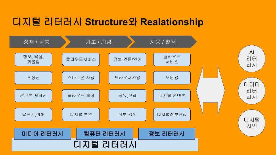 4차산업혁명시대의 핵심 리터러시 구조와 관계.jpg
