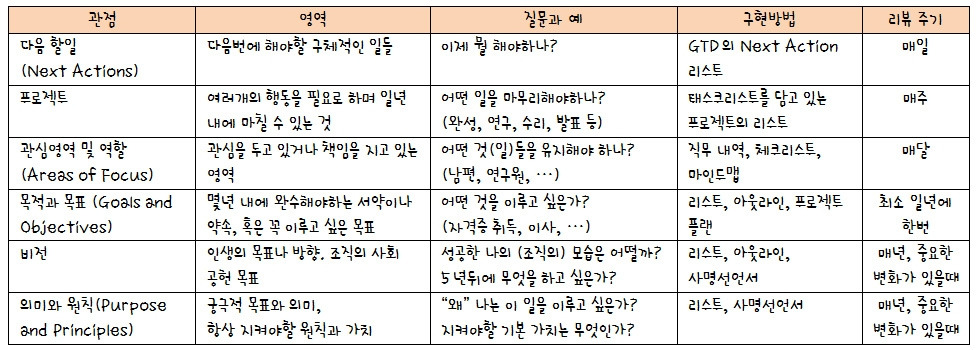 GTD Perspectives.jpg