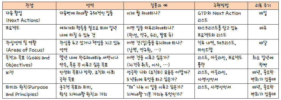 GTD Perspectives.jpg