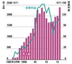 CCC 영업이익 매출.jpg