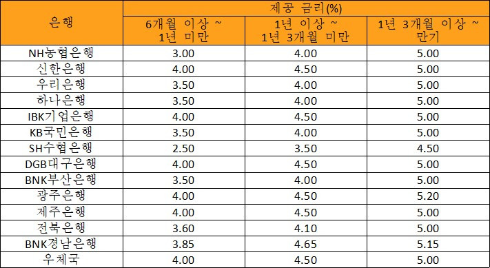 군적금 금리 비교.jpg