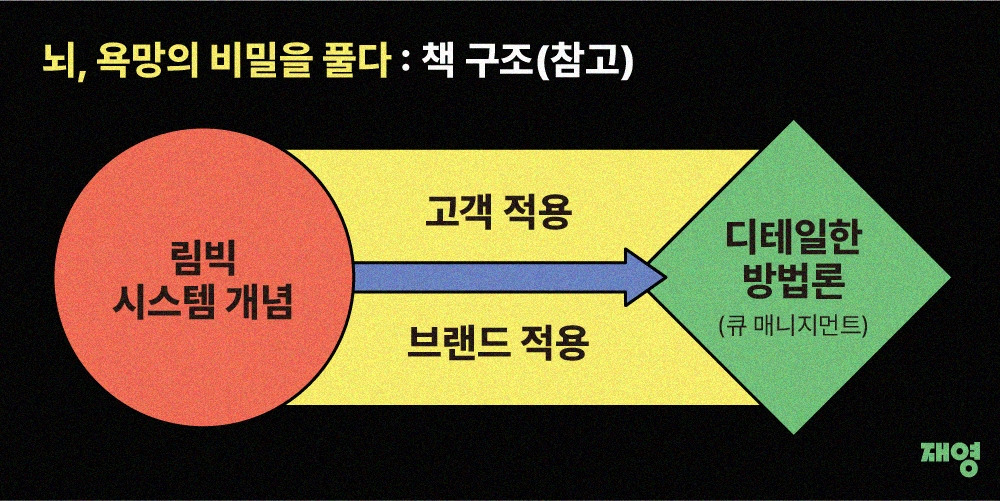 뇌욕망의비밀을풀다 구조.jpg