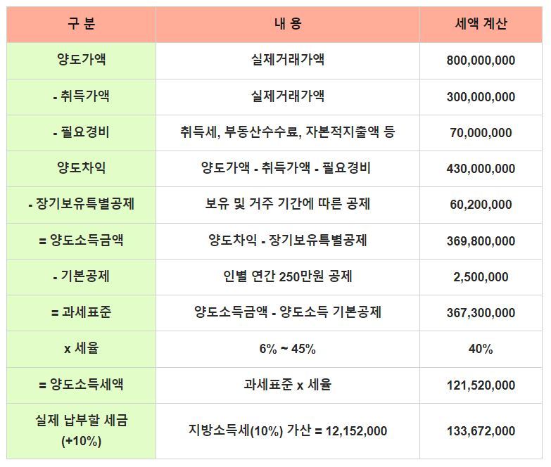 부동산 양도소득세 계산 확인 2