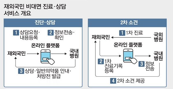1-3재외국민 비대면 진료서비스(수정).jpg