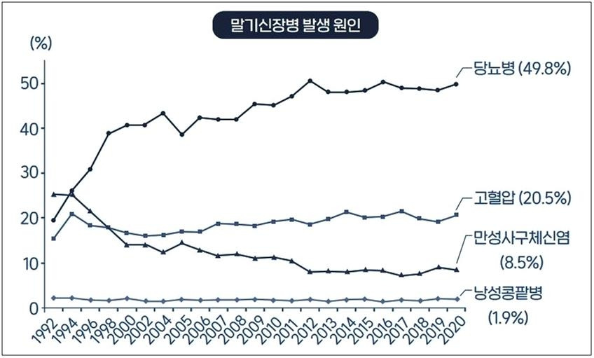 말기신장병원인절반이당뇨.. (1).jpg