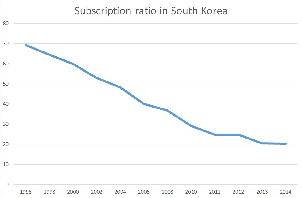 Subscription ratio in Korea.jpg
