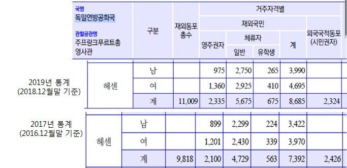 독일동포 숫자.jpg