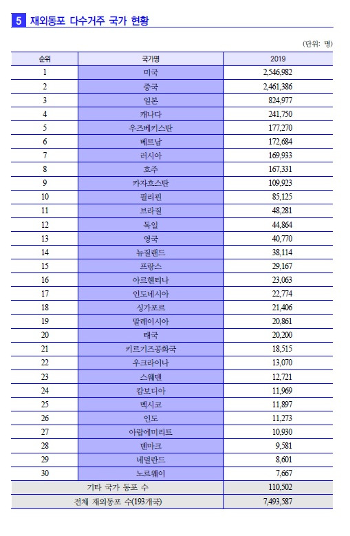 재외동포다수거주국가현황2019.jpg